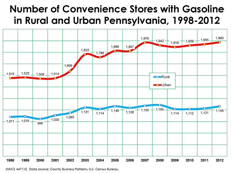 Number of Convenience Stores with Gasoline in Rural and Urban Pennsylvania, 1998-2012
