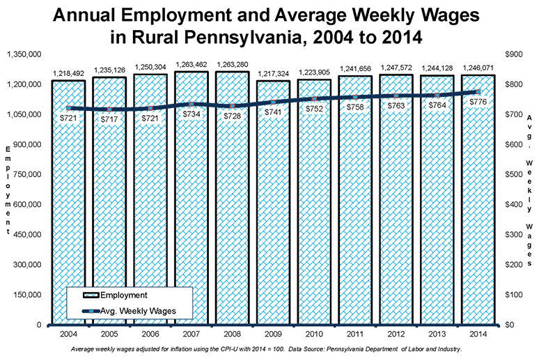Annual Employment and Average Weekly Wages in Rural Pennsylvania, 2004 to 2014