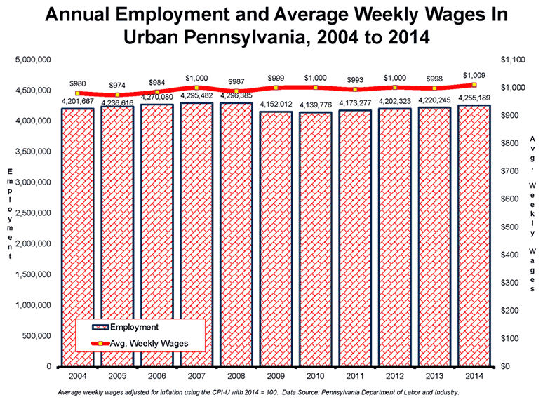 Annual Employment and Average Weekly Wages In Urban Pennsylvania, 2004 to 2014