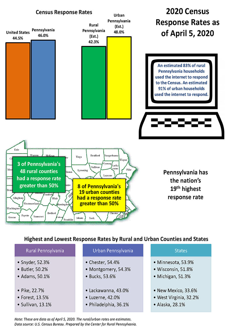 Infographic Showing 2020 Census Response Rates as of April 5, 2020