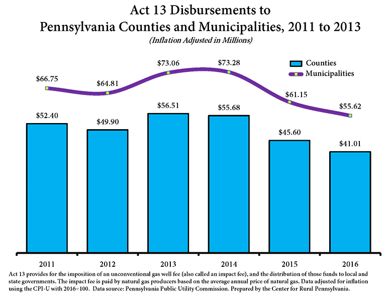 Graph Showing Act 13 Disbursements to Pennsylvania Counties and Municipalities, 2011 to 2013