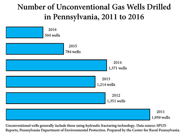 Graph Showing Number of Unconventional Gas Wells Drilled in Pennsylvania, 2011 to 2016