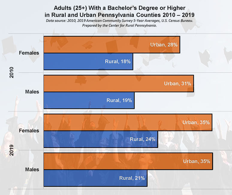 Graph: Adults (25+) With a Bachelor's Degree or Higher in Rural and Urban Pennsylvania Counties 2010 - 2019