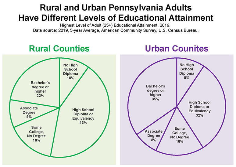 Charts: Rural and Urban Pennsylvania Adults Have Different Levels of Educational Attainment