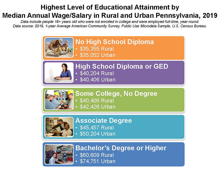 Infographic: Highest Level of Educational Attainment by Median Annual Wage/Salary in Rural and Urban Pennsylvania, 2019