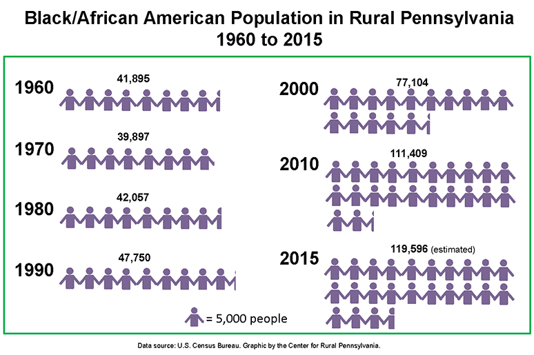 Black/African American Population in Rural Pennsylvania, 1960 to 2015