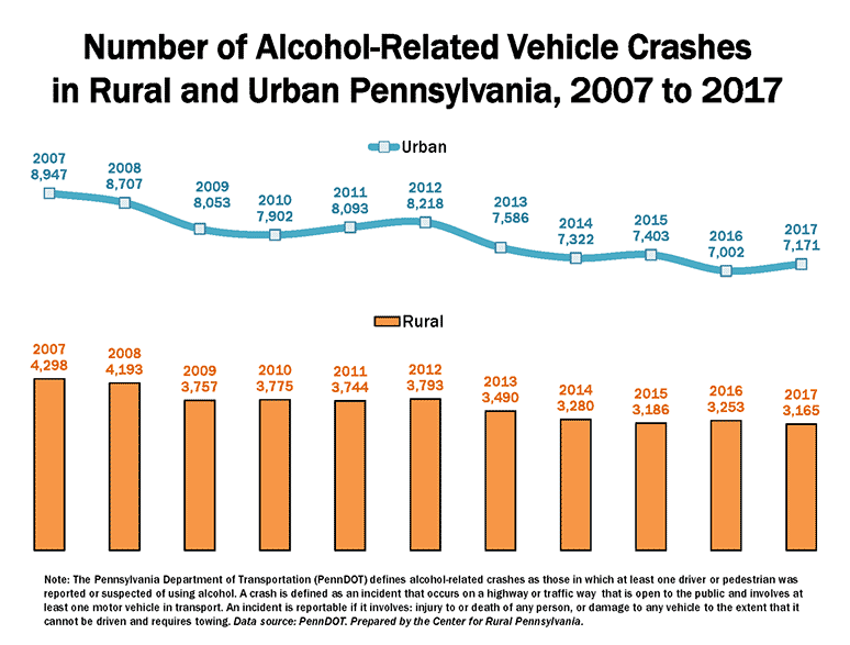 Graphs Showing Number of Alcohol-Related Vehicle Crashes in Rural and Urban Pennsylvania, 2007 to 2017
