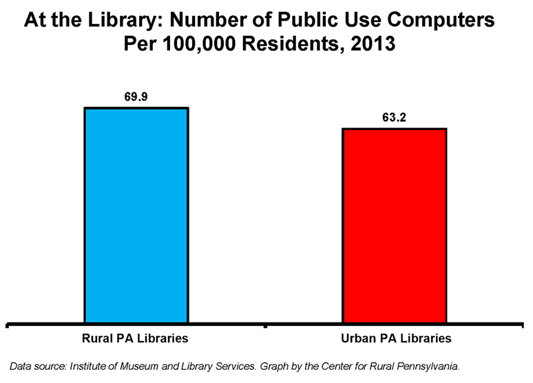 At the Library: Number of Public Use Computers Per 100,000 Residents, 2013