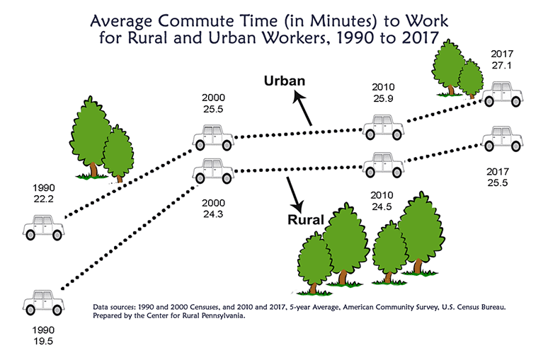 Infographic Showing Average Commute Time (in Minutes) to Work for Rural and Urban Workers, 1990 to 2017