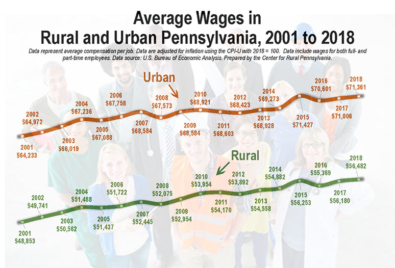 Graphs Showing Average Wages in Rural and Urban Pennsylvania, 2001 to 2018