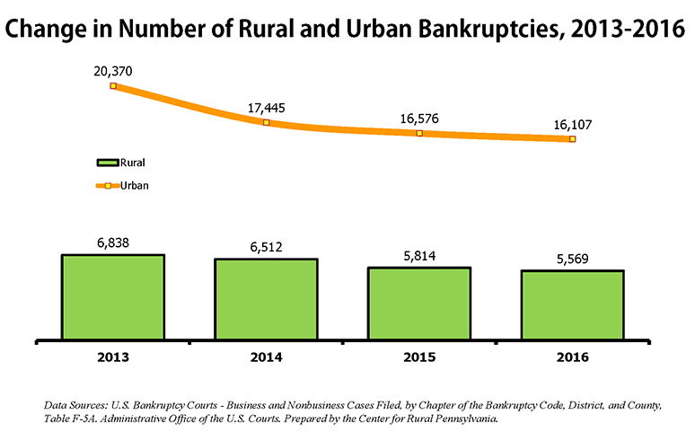 Chart showing Change in Number of Rural and Urban Bankruptcies, 2013-2016