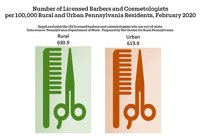 Infographic Showing Number of Licensed Barbers and Cosmetologists per 100,000 Rural and Urban Pennsylvania Residents, February 2020