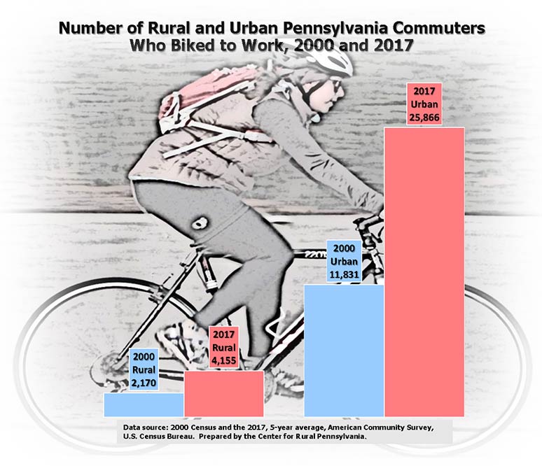 Infographic Showing Number of Rural and Urban Pennsylvania Commuters Who Biked to Work, 2000 and 2017