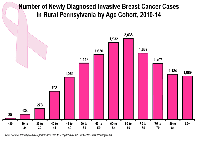 Graph Showing Number of Newly Diagnosed Invasive Breast Cancer Cases in Rural Pennsylvania by Age Cohort, 2010-14