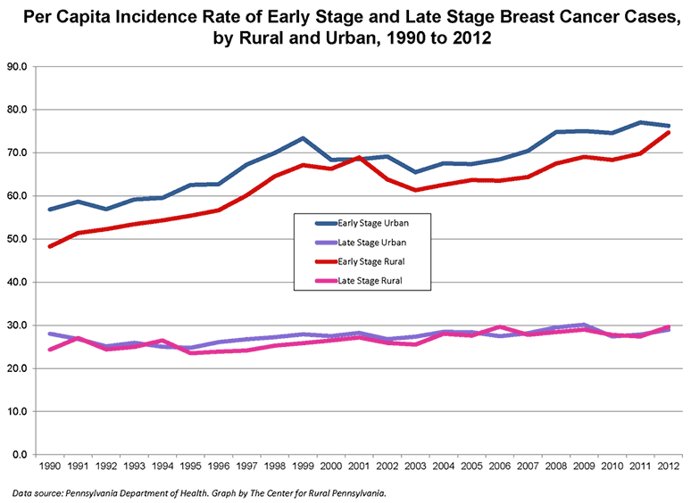Per Capita Incidence Rate of Early Stage and Late Stage Breast Cancer Cases by Rural and Urban, 1990 to 2012