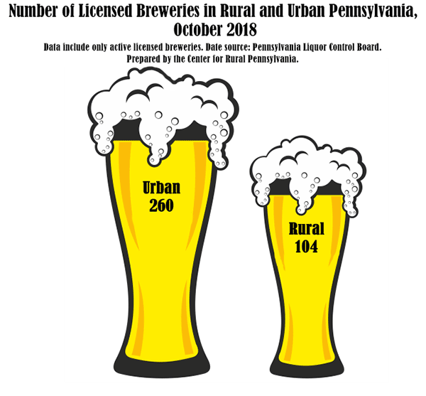 Infographic Showing Number of Licensed Breweries in Rural and Urban Pennsylvania, October 2018