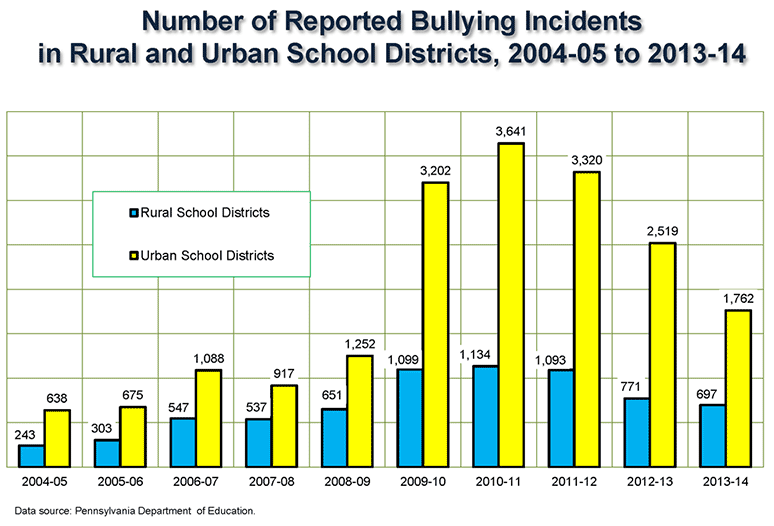 Number of Reported Bullying Incidents in Rural and Urban School Districts, 2004-05 to 2013-14