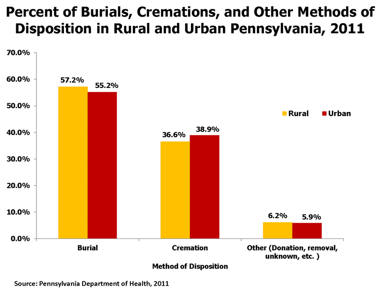 Percent of Burials, Cremations, and Other Methods of Disposition in Rural and Urban Pennsylvania, 2011