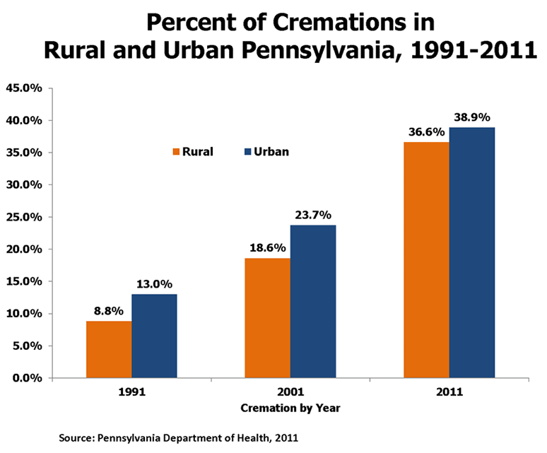 Percent of Cremations in Rural and Urban Pennsylvania, 1991-2011