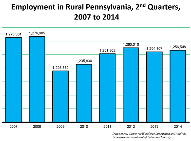 Employment in Rural Pennsylvania, 2nd Quarters, 2007 to 2014