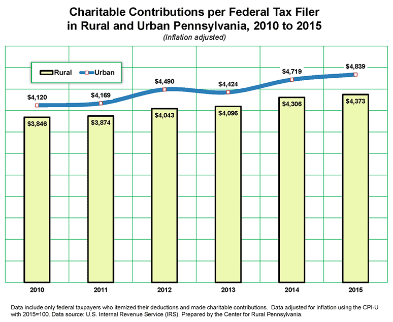 Graph Showing Charitable Contributions per Federal Tax Flier in Rural and Urban Pennslyvania, 2010 to 2015 (inflation adjusted)