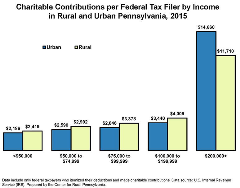 Graph Showing Charitable Contributions per Federal Tax Flier by Income in Rural and Urban Pennslyvania, 2015