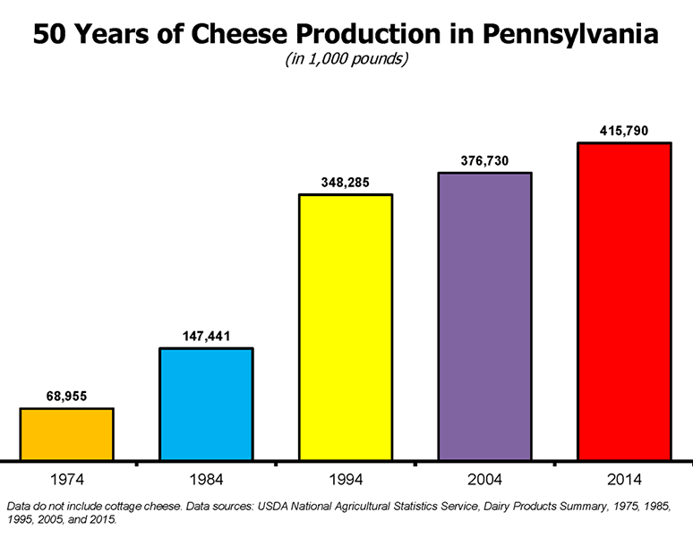50 Years of Cheese Production in Pennsylvania (in 1,000 pounds)