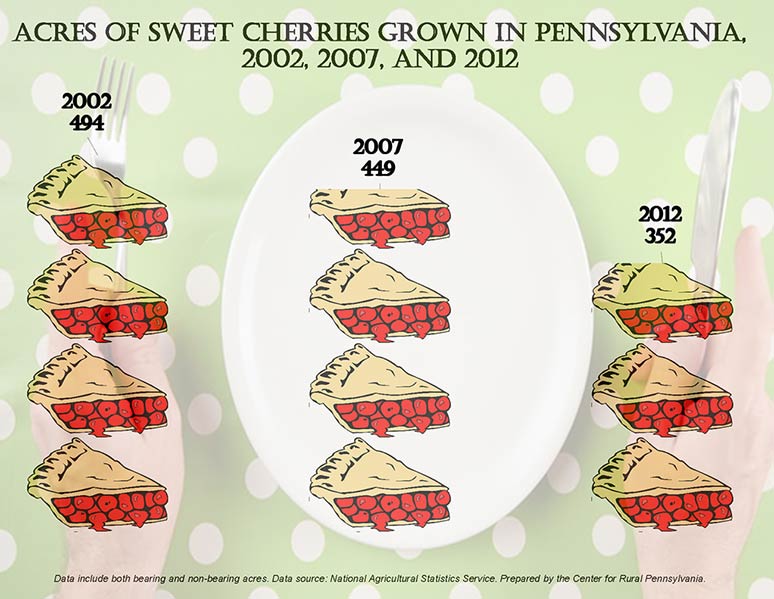 Infographic Showing Acres of Sweet Cherries Grown in Pennsylvania, 2002, 2007 and 2012