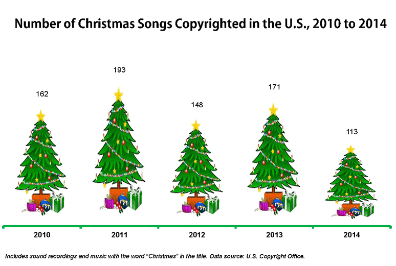 Number of Christmas Songs Copyrighted in the U.S., 2010-2014