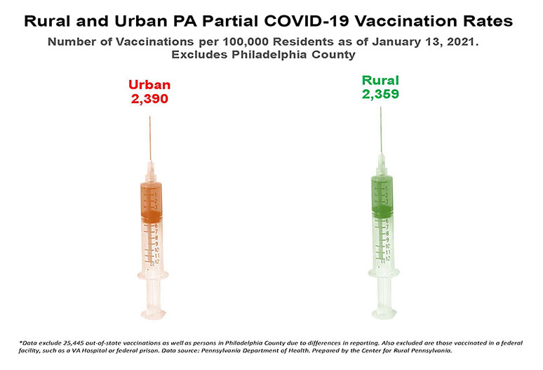 Infographic: Rural and Urban PA Partial COVID-19 Vaccination Rates