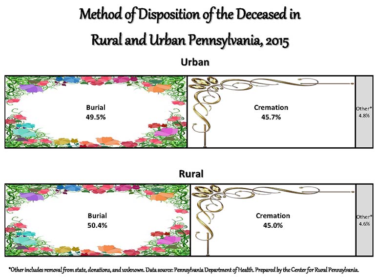 Infographic Showing Method of Disposition of the Deceased in Rural and Urban Pennsylvania, 2015