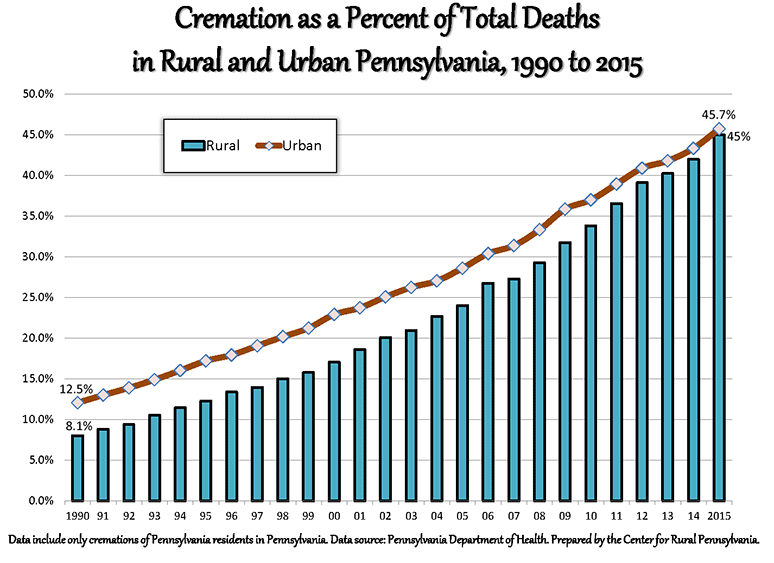 Graph Showing Cremation as a Percent of Total Deaths in Rural and Urban Pennsylvania, 1990 to 2015