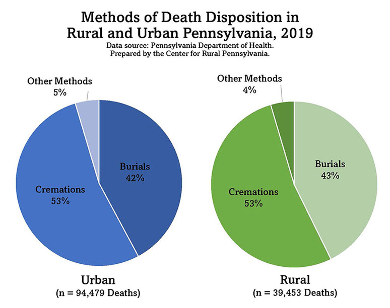 Charts: Methods of Death Disposition in Rural and Urban Pennsylvania, 2019