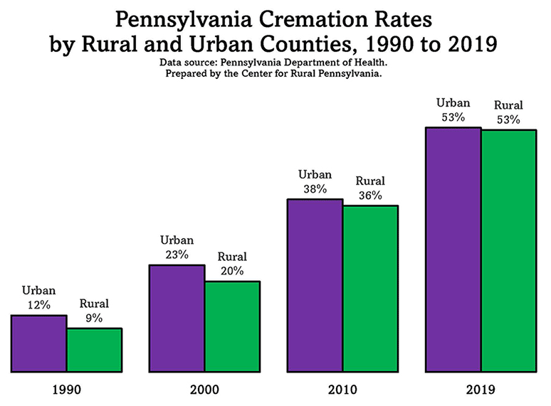 Graph: Pennsylvania Cremation Rates by Rural and Urban Counties, 1990 to 2019
