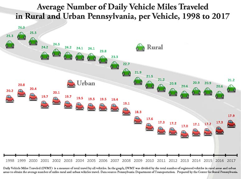 Infographic Showing Average Number of Daily Vehicle Miles Traveled in Rural and Urban Pennsylvania, per Vehicle, 1998 to 2017