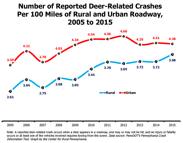 umber of Reported Deer-Related Crashes Per 100 Miles of Rural and Urban Roadway, 2005 to 2015