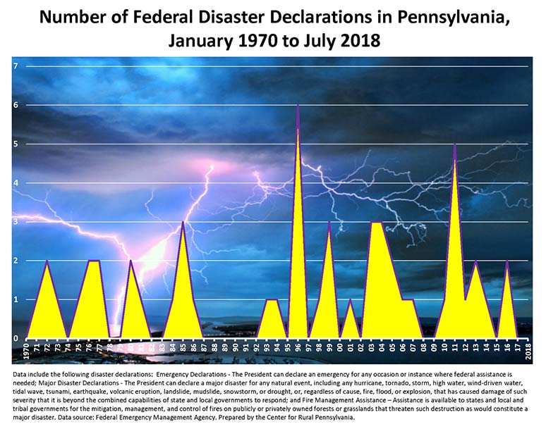 Infographic Showing Number of Federal Disaster Declarations in Pennsylvania, January 1970 to July 2018