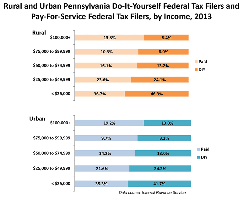 Percent of Federal Tax Returns Completed by Do-It-Yourself Filers, by County, 2013