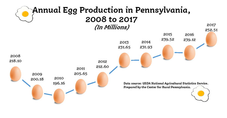 Infographic Showing Annual Egg Production in Pennsylvania, 2008 to 2017