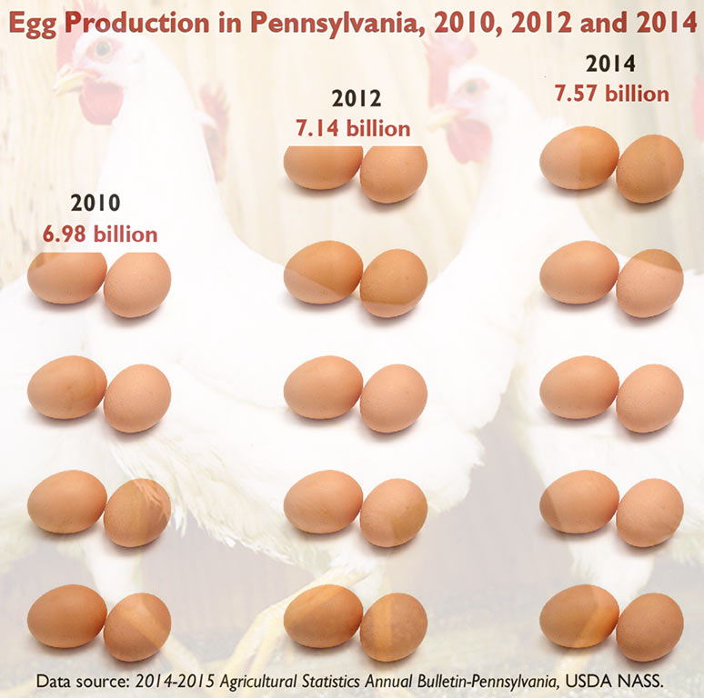 Egg Production in Pennsylvania, 2010, 2012 and 2014