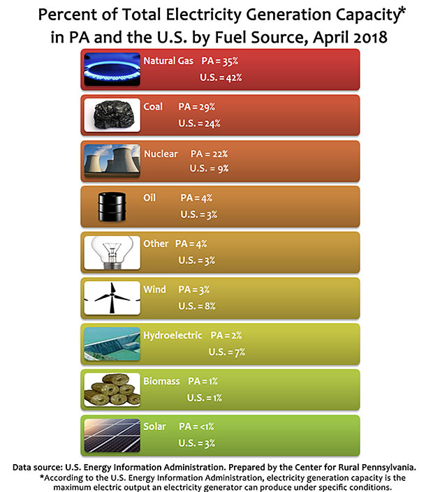 Infographic Showing Percent of Total Electricity Generation Capacity* in PA and the U.S. by Fuel Source, April 2018