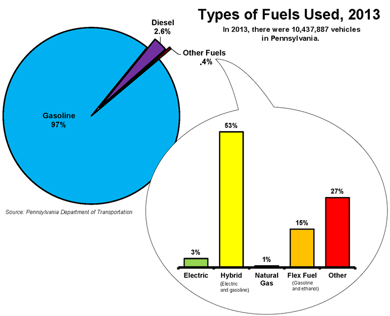 Types of Fuels Used, 2013