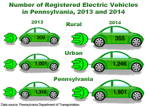 Number of Registered Electric Vehicles in Pennsylvania, 2013 and 2014