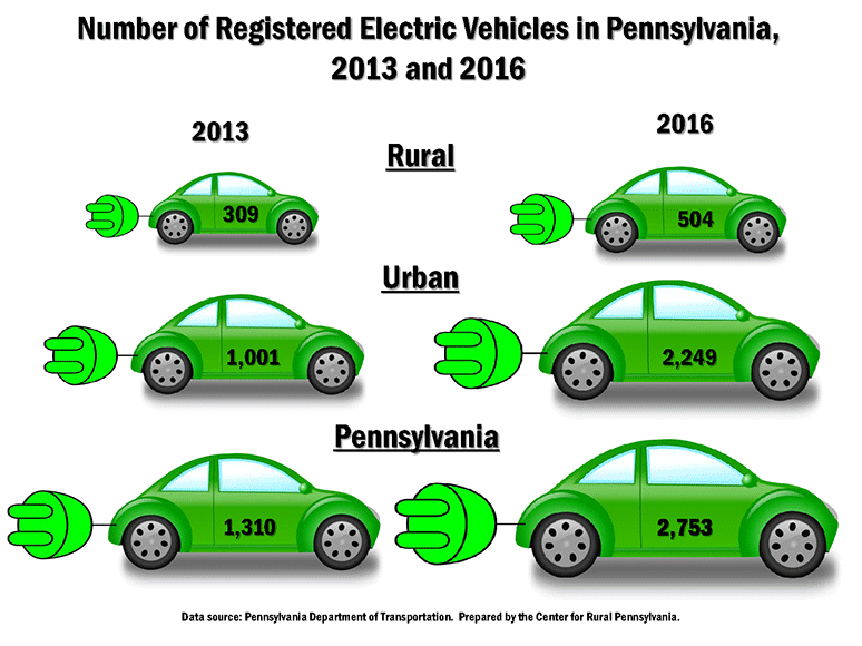 Infographic Showing Number of Registered Electric Vehicles in Pennsylvania, 2013 and 2016