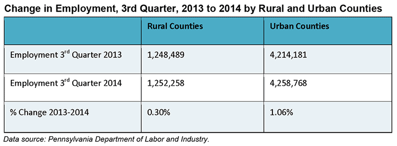 Change in Employment, 3rd Quarter, 2013 to 2014 by Rural and Urban Counties