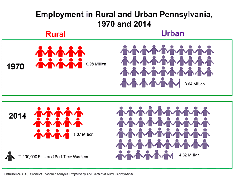 Employment in Rural and Urban Pennsylvania, 1970 and 2014