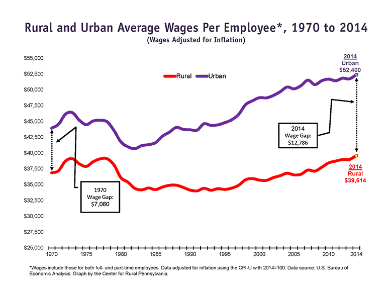Rural and Urban Average Wages Per Employee*, 1970 to 2014 (Wages Adjusted for Inflation)