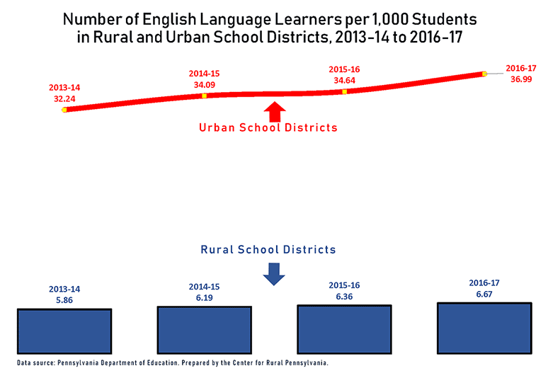 Graphs Showing Number of English Language Learners per 1,000 Students in Rural and Urban School Districts, 2013-14 to 2016-17
