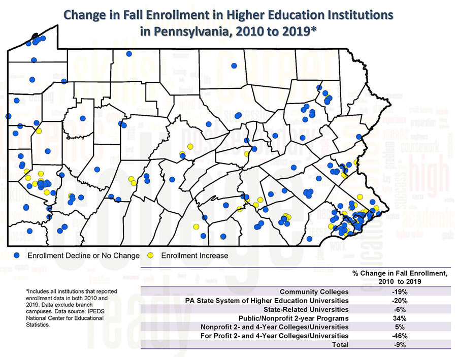Map: Change in Fall Enrollment in Higher Education Institutions in Pennsylvania, 2010 to 2019