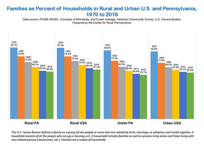 Graph: Families as Percent of Households in Rural and Urban U.S. and Pennsylvania, 1970 to 2018.